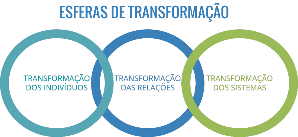 esferas de transformação
