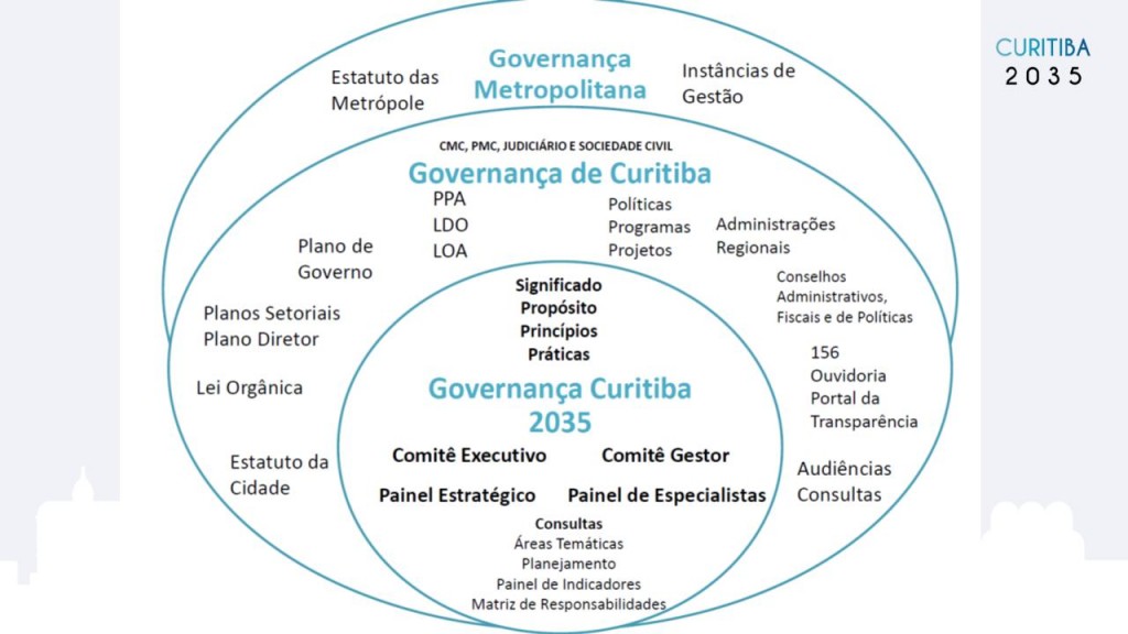 Facilitação 3ª Reunião Comitê Gestor Curitiba 2035_última (3)